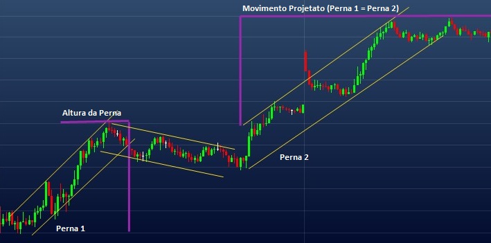 Exemplo de movimento perna 1 = perna 2
